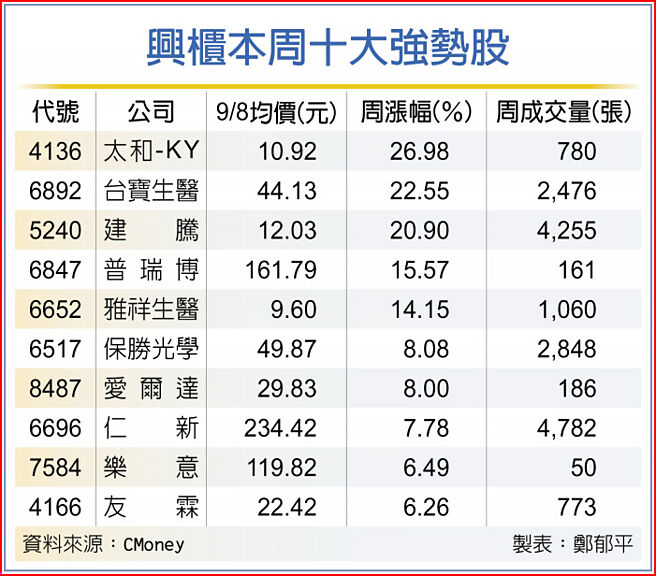 兴柜本周十大强势股