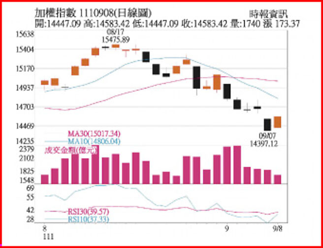 加权指数1110909日线图