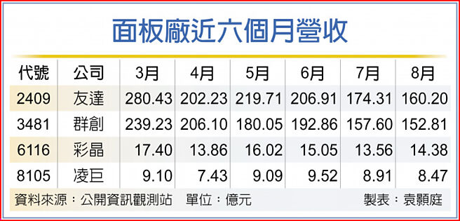 面板厂近六个月营收