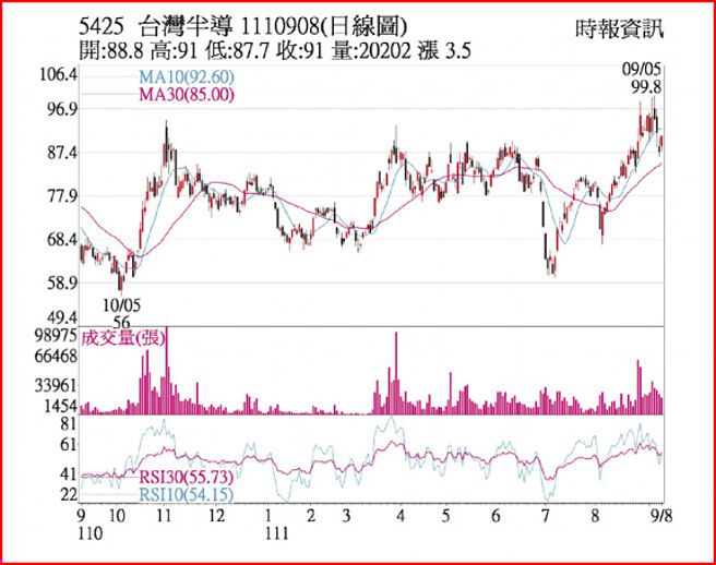 台半1110908日线图
