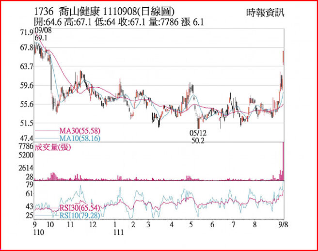 乔山1110908日线图