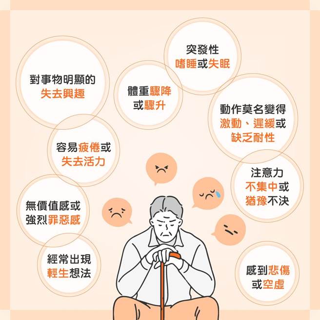 若长者感到悲伤或空虚、对事物明显失去兴趣、体重骤降或骤升、突发性嗜睡或失眠、动作莫名变得激动、迟缓或缺乏耐性、容易疲倦或失去活力、无价值感或强烈罪恶感、注意力不集中或犹豫不决、经常出现轻生想法，就应留意是否患上了老人郁症。（万芳医院提供／林周义台北传真）
