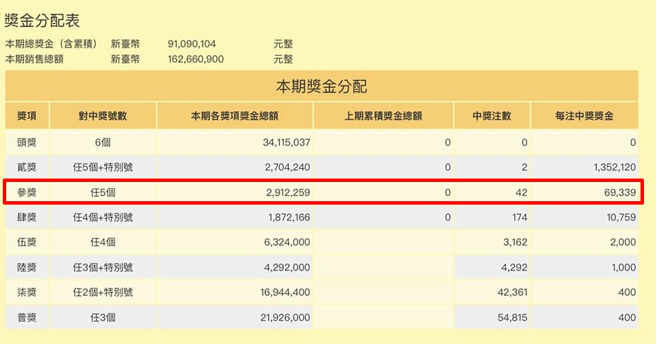 他公开昨（9日）于彩券行买的大乐透，差一码就是头奖得主，原PO不禁发文直呼：「这是我离头奖最近的一次」。（图／爆废公社公开版）