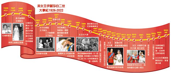 英女王伊丽莎白二世大事纪1926-2022