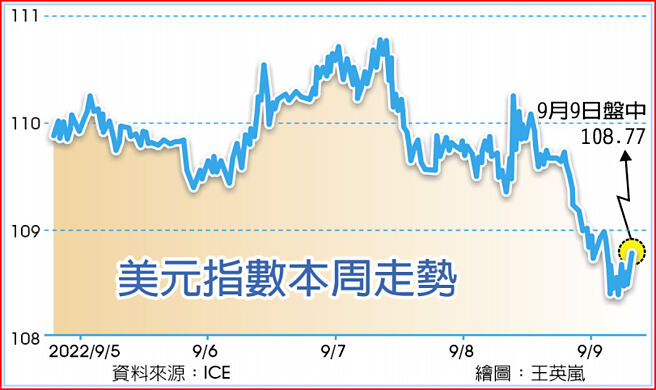 美元指数本周走势