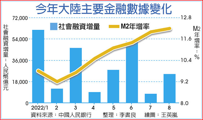 今年大陆主要金融数据变化