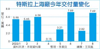 特斯拉上海廠供應鏈 95％本土化