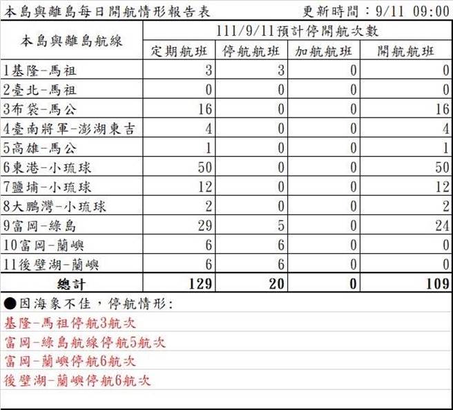 20220911海运受影响航次(航港局提供)
