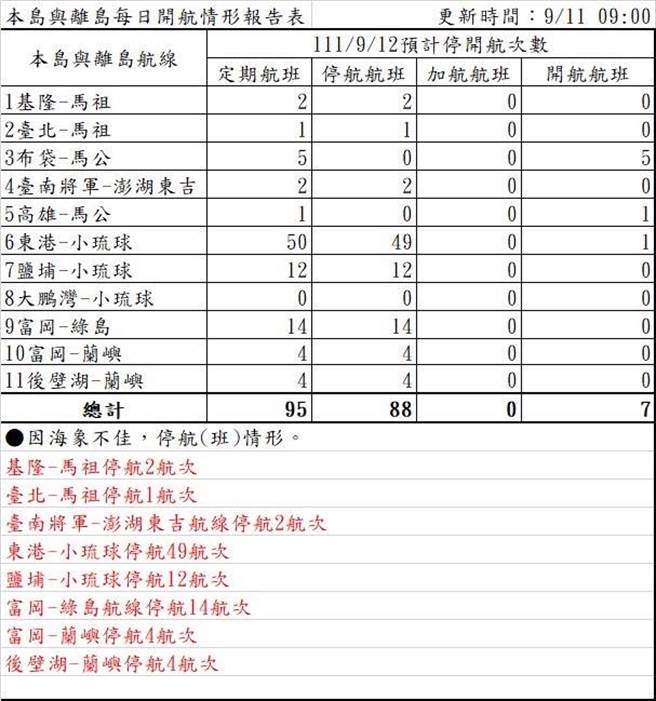 20220911海运受影响航次(航港局提供)