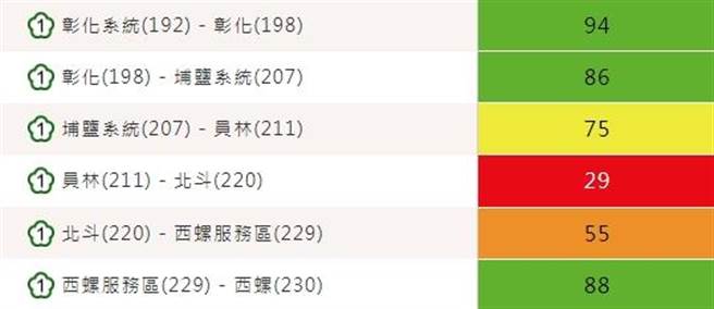 国道１号彰化路段从埔盐系统至员林时速约75每小时，另外员林至北斗仅剩下29左右，北斗至西螺也只有55，主要都是北上路段在壅塞。(翻摄国道1968／吴建辉彰化传真)
