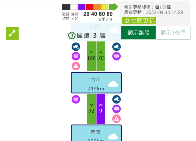 國三北上竹山段因車禍影響，截至下午2時28分為止，該路段車速僅剩9公里。（翻攝高公局）