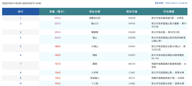 今天颱风外围云系移进也带来较大雨势，尤其北部、东北部为主要降雨区域，根据气象局统计，今日0时起至目前的前10名累积雨量中均在新北市和桃园市。（取自气象局网站）