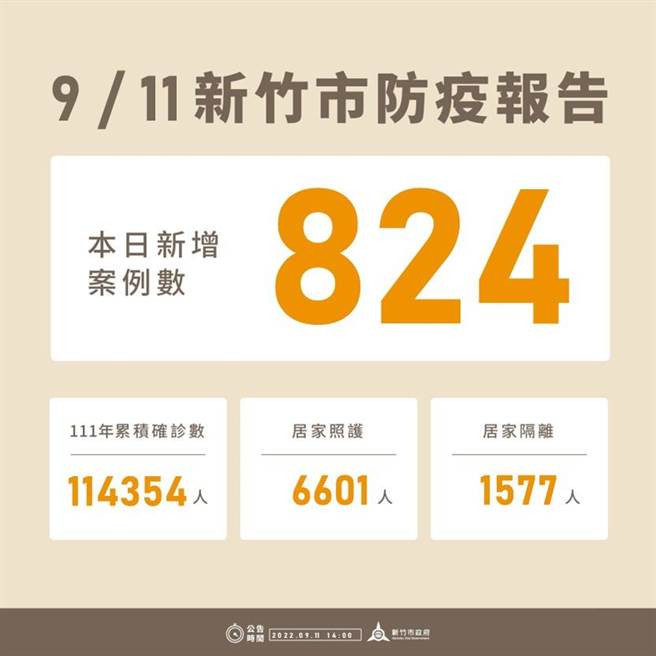 新竹市11日新增824例確診個案，今年以來累積11萬4354例。（新竹市政府提供／王惠慧新竹傳真）