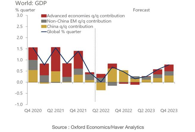 （图中红色块代表成熟经济体GDP，在2022Q4～2023Q2呈现负贡献。图／牛津经济研究院）