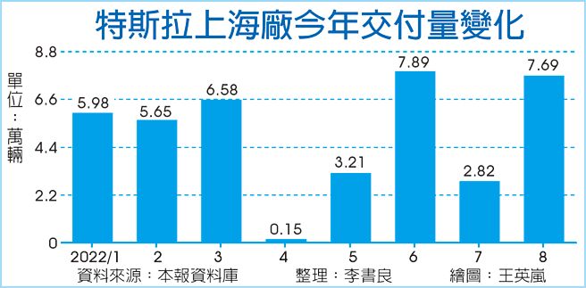 特斯拉上海厂今年交付量变化