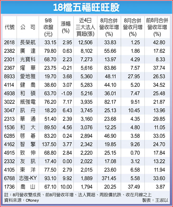 18檔五福旺旺股