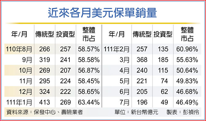 近來各月美元保單銷量