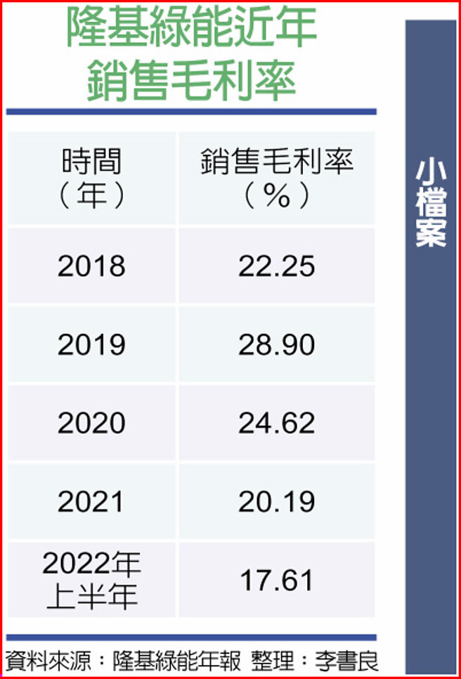 隆基绿能近年销售毛利率