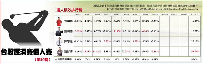 台股逐洞赛个人赛