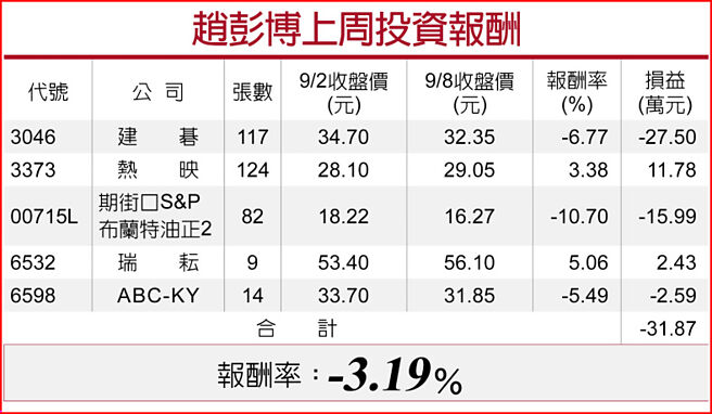 趙彭博上周投資報酬