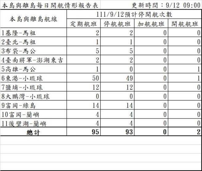 颱风海运停航讯息(航港局提供)