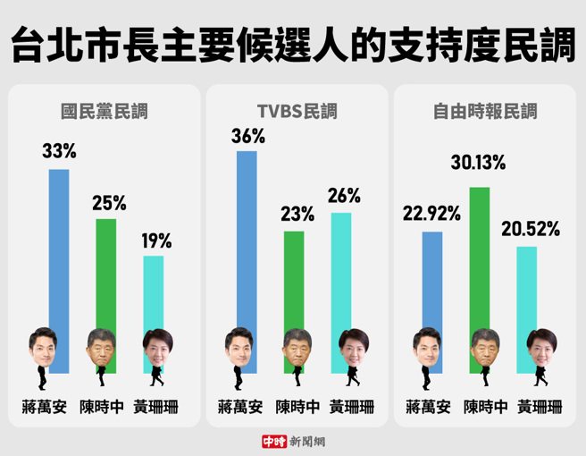 台北市長主要候選人的支持度民調(製圖/陳友齡)