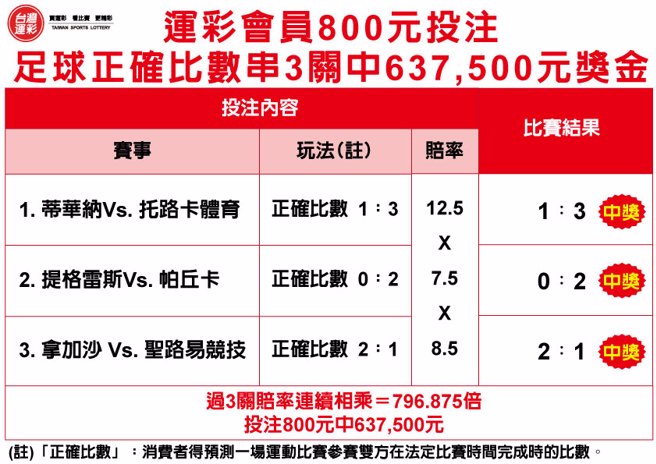 800元投注足球正确比数串3关抱回63万元奖金