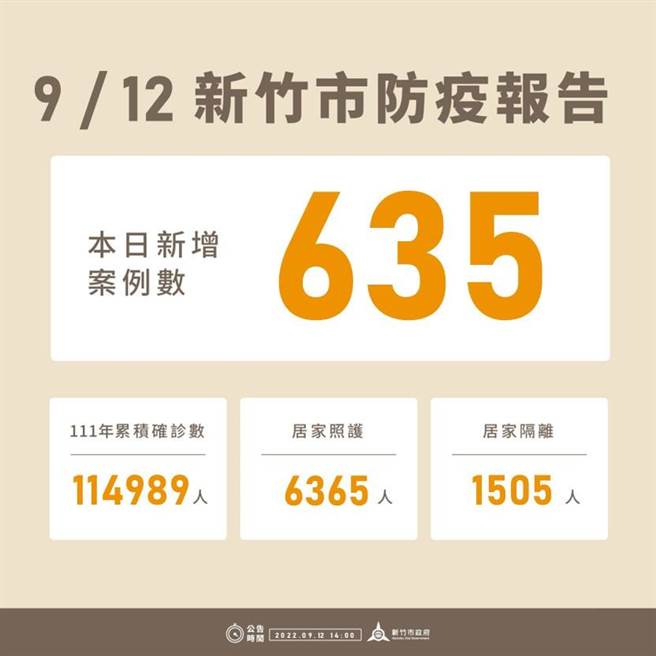 新竹市12日新增635例確診個案，今年以來累積11萬4989例。（新竹市政府提供／陳育賢新竹傳真）