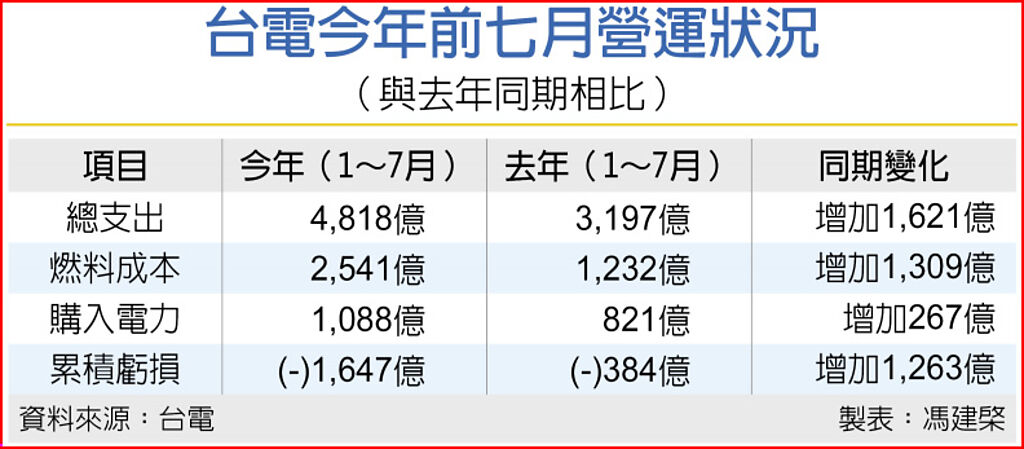 10月新電價 可望凍漲 - 財經要聞