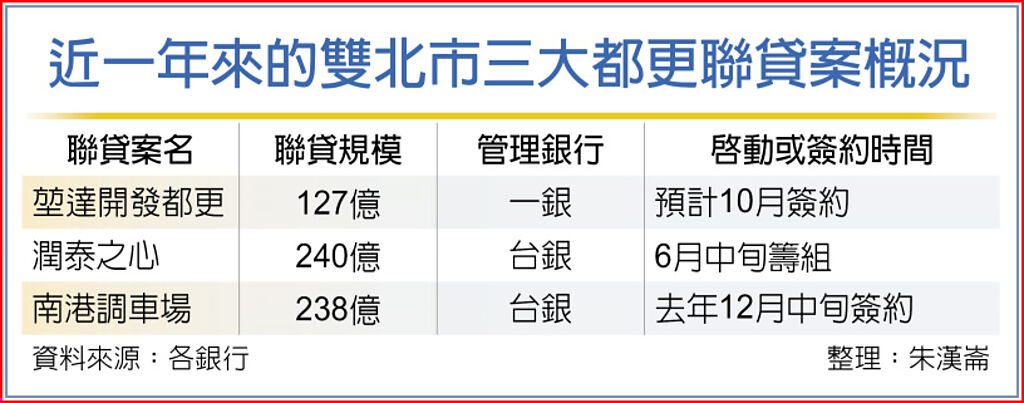 近一年來的雙北市三大都更聯貸案概況