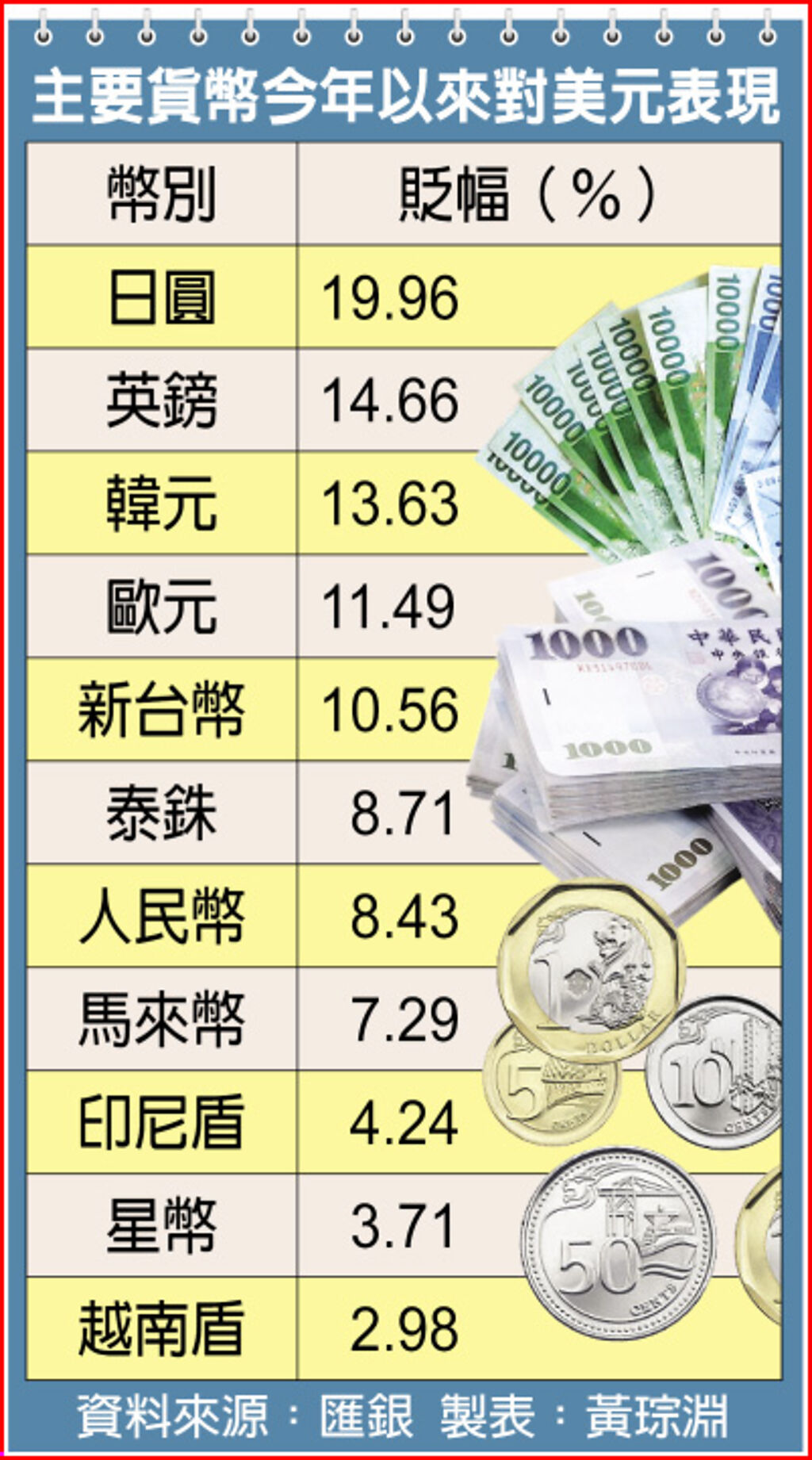 主要貨幣今年以來對美元表現