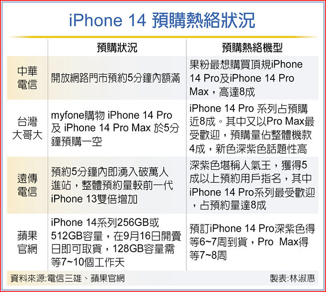 iPhone 14 预购热络状况