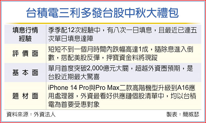 台积电三利多发台股中秋大礼包