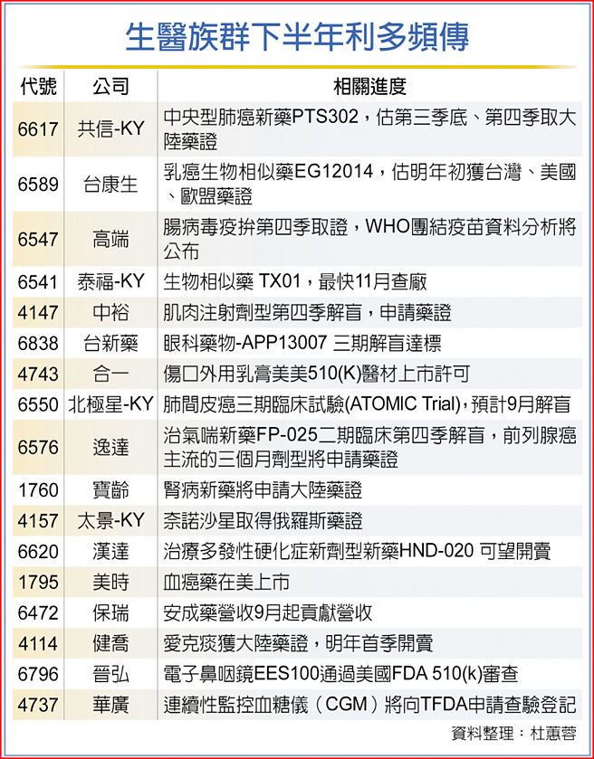 生医族群下半年利多频传