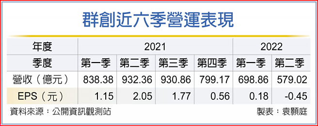 群创近六季营运表现