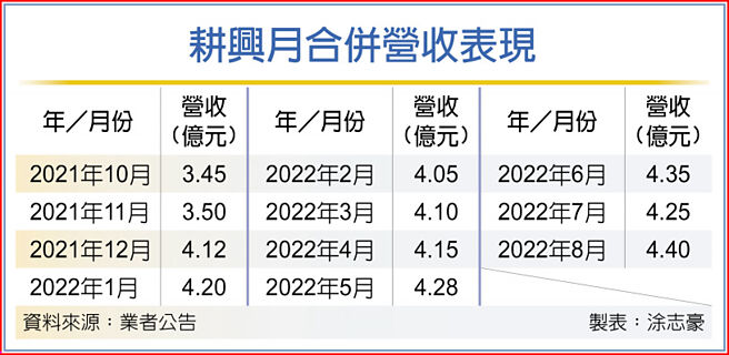 耕興月合併營收表現