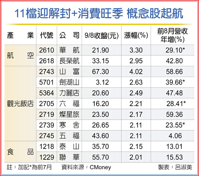 11檔迎解封+消費旺季 概念股起航