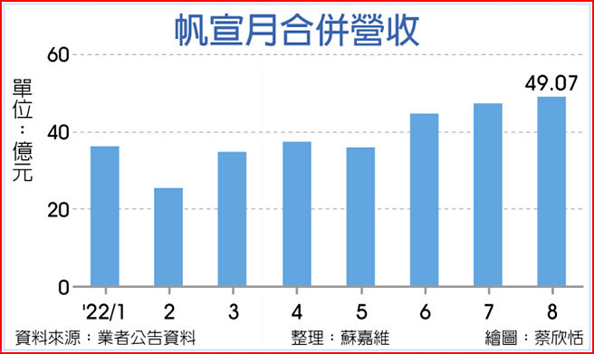 帆宣月合併营收