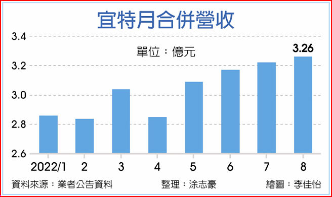 宜特月合併营收