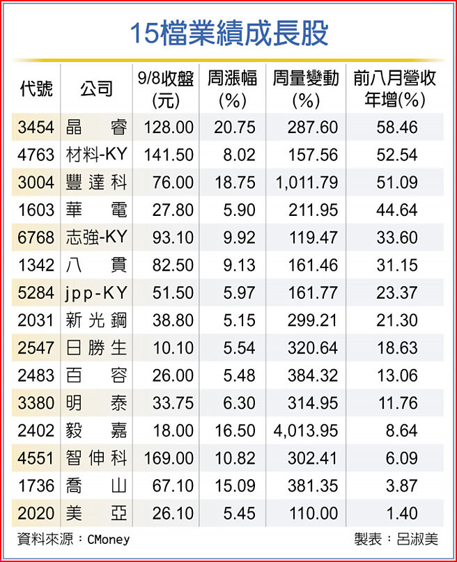 15檔业绩成长股