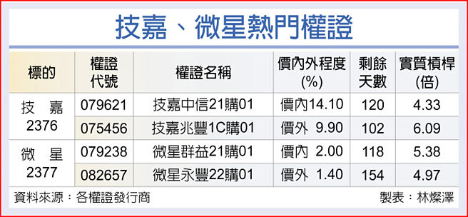 技嘉、微星热门权证