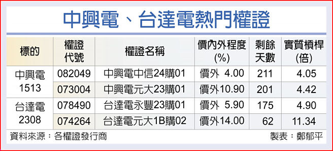 中兴电、台达电热门权证