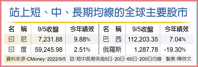 站上短、中、长期均线的全球主要股市