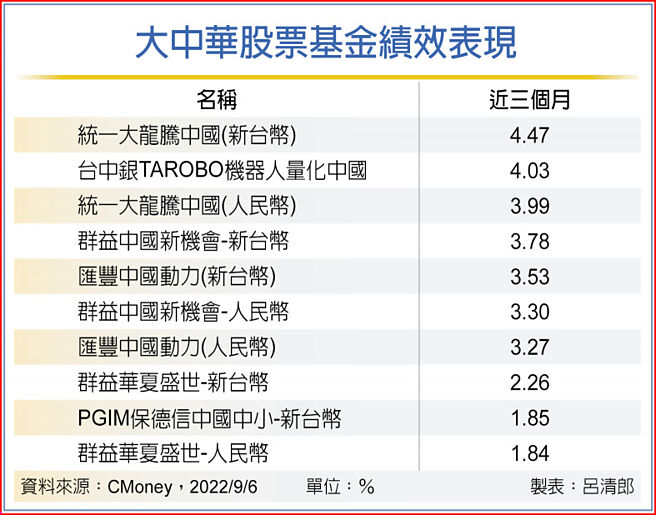 大中华股票基金绩效表现