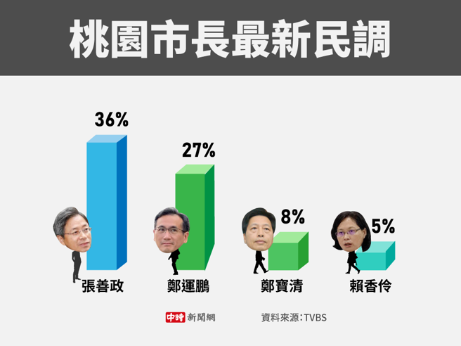桃園市長最新民調(製圖/陳友齡)