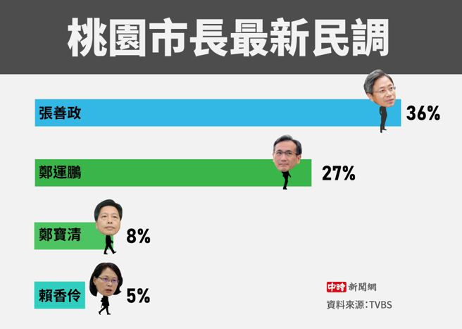 桃園市長最新民調(製圖/陳友齡)