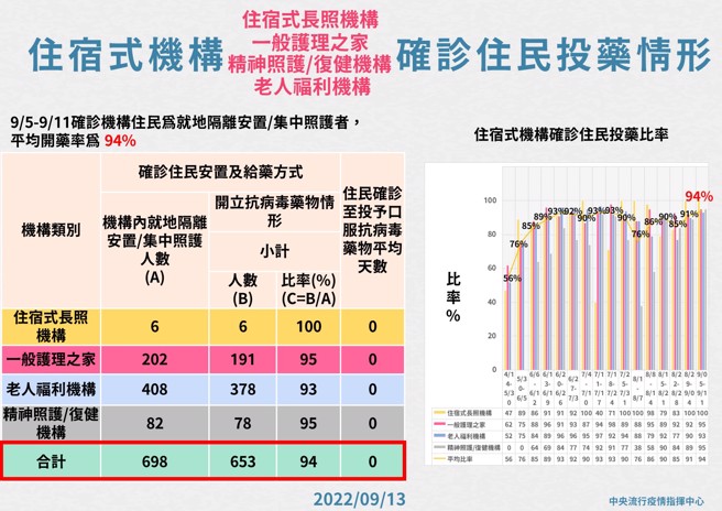 住宿式机构投药率创新高。（图／指挥中心提供）
