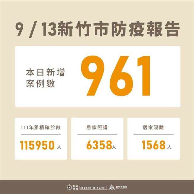 新竹市13日新增961例確診個案，今年以來累積11萬5950例。（新竹市政府提供／陳育賢新竹傳真）
