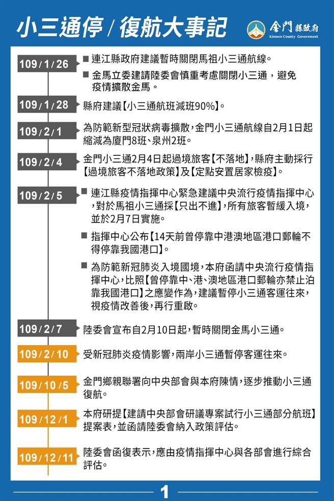 金門小三通停／復航大事紀之一。（縣府提供）