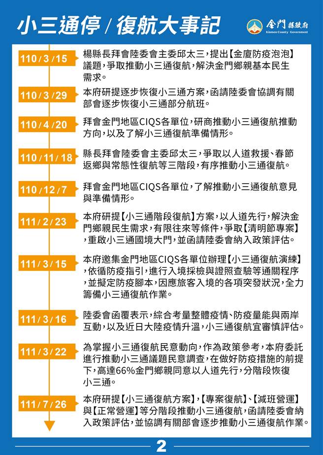 金門小三通停／復航大事紀之二。（縣府提供）